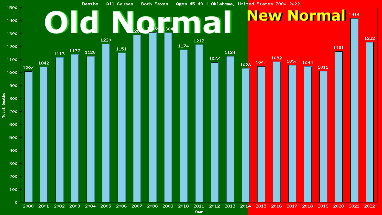 Graph showing Deaths - All Causes - Male - Aged 45-49 | Oklahoma, United-states